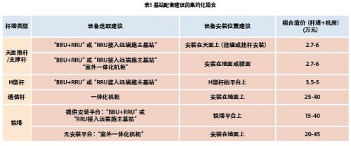 如何以更低成本实现基站建设和升级?