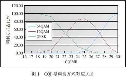 HSPA+无线网络规划浅析
