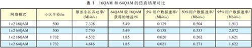 HSPA+无线网络规划浅析