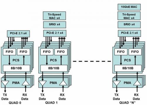 具有收发器功能的中端FPGA