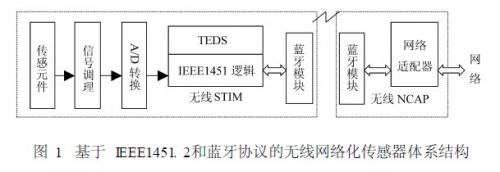 基于IEEE1451.2和蓝牙协议的无线网络化传感器
