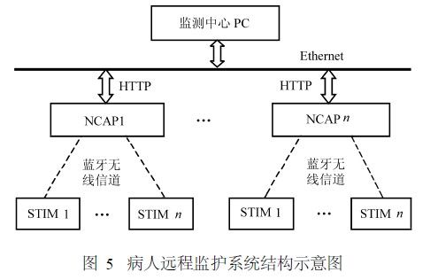 病人远程监护系统结构示意图