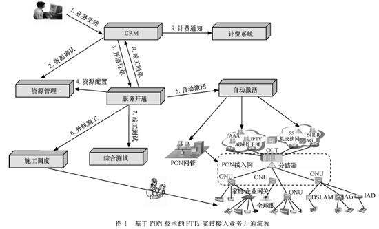 基于PON技术光接入网的运行、管理和维护