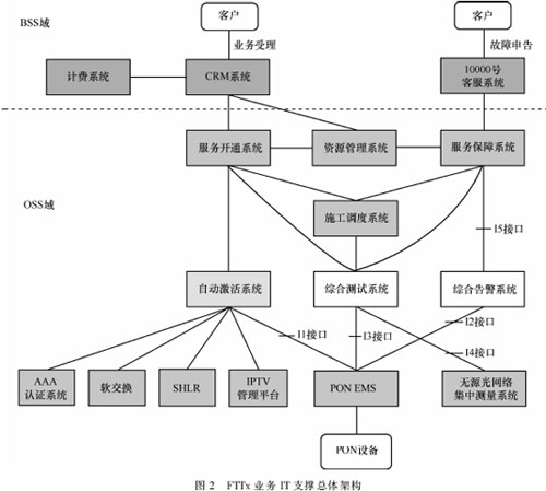 基于PON技术光接入网的运行、管理和维护