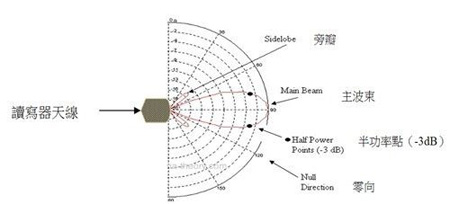 图1 由天线产生的3dB波束宽度
