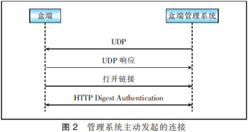 基于TR069协议实现IPTV盒端管理