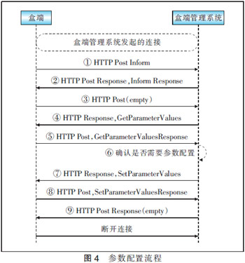 基于TR069协议实现IPTV盒端管理