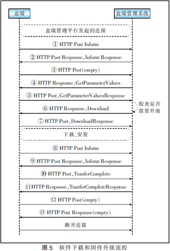 基于TR069协议实现IPTV盒端管理