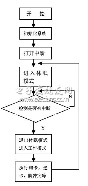 低功耗非接触式射频读写器的设计流程图
