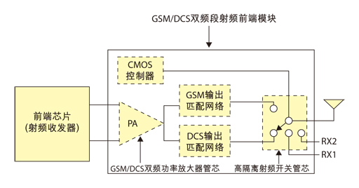 ͼ1  GSM/DCS˫ƵƵǰģʾͼ