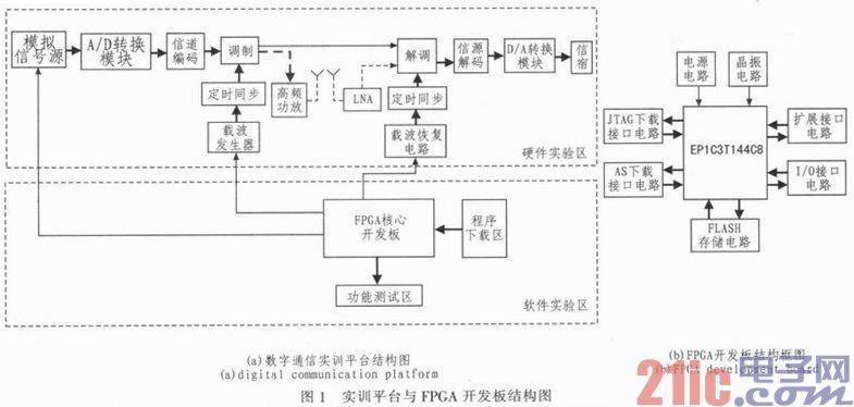 基于FPGA的数字通信实训平台的设计与实现
