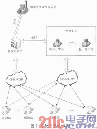 GPRS/CDMA通信组网在城市防汛测报系统中的创新应用