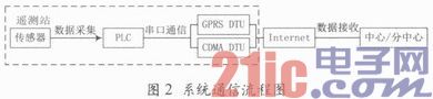 GPRS/CDMA通信组网在城市防汛测报系统中的创新应用