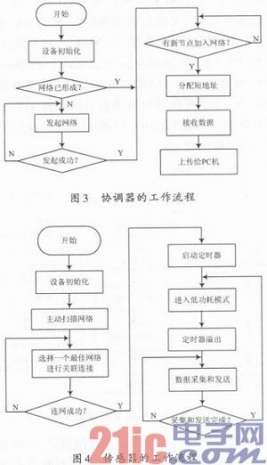 基于ZigBee煤矿井下无线传感器节点设计