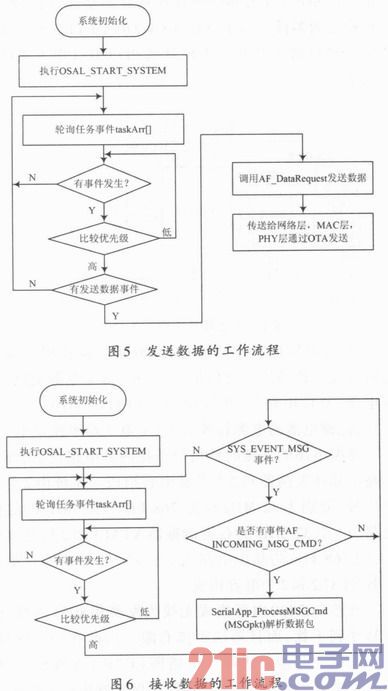 基于ZigBee煤矿井下无线传感器节点设计