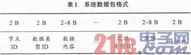 基于ZigBee煤矿井下无线传感器节点设计