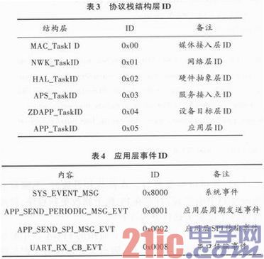 基于ZigBee煤矿井下无线传感器节点设计