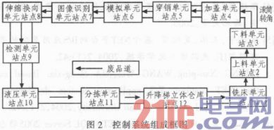 基于柔性制造装配生产线的PROFIBUS总线设计