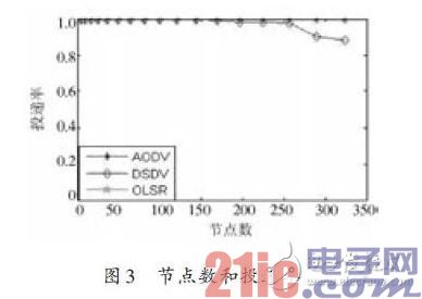 节点数和投递率