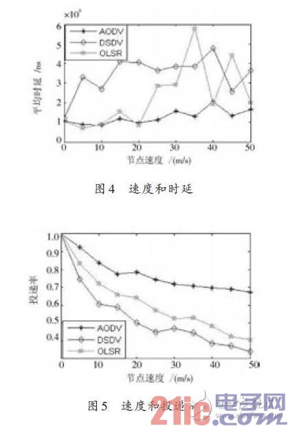 速度和延时、投递率