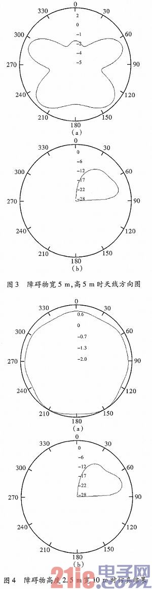 障碍物遮挡对天线性能的影响
