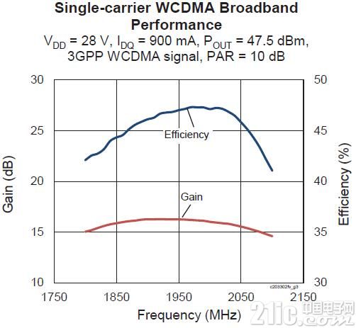 ͼ2.PXAC203302FV Gain &Eff