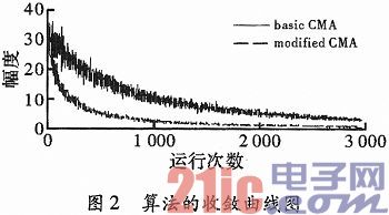 一种用于水声通信的快速自适应均衡器设计