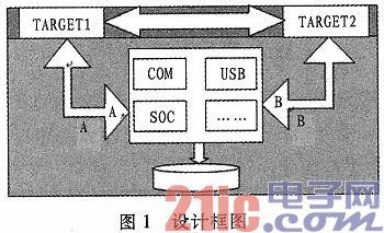 RSR32串行端口通信数据采集工具的设计与实现