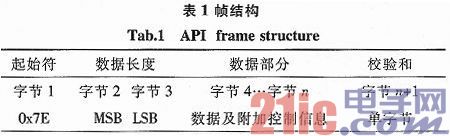 基于ZigBee的单片机无线通信系统实现