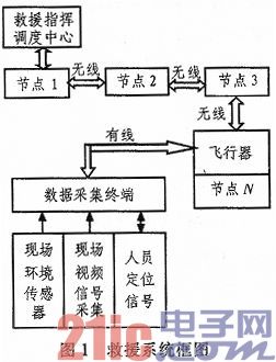 一种基于四旋翼飞行器的煤矿井下应急救援系统的设计与研究