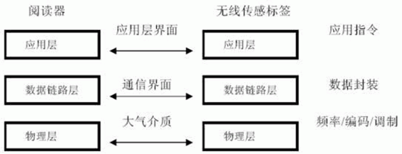 一种RFID在可信计算平台中的接入方案