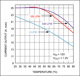 ͼ4b. MAX8686뻷¶ȵĹϵߣMAX8686¶Ƚ߿Կ+50°C¶ȡ100 LFMǿ£ܹﵽ25AĶ
