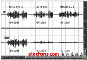 SAM的锥形拾音束抑制噪声效果