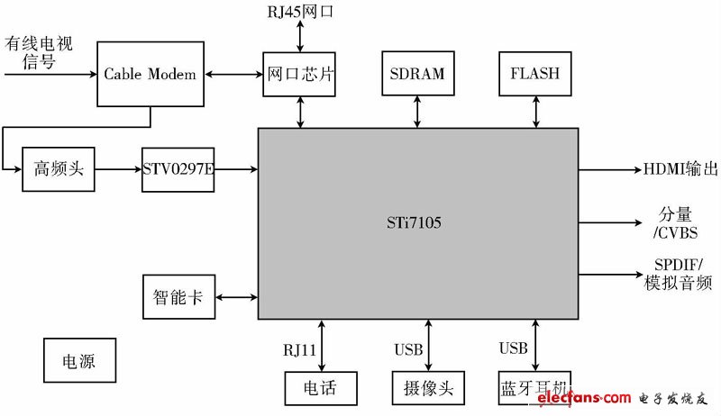 ͼ3 STi7105 нṹʾͼ