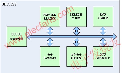 SHC1228芯片系统架构框图 www.elecfans.com