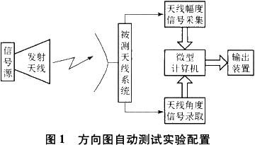 方向图自动测试实验配置