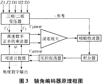 轴角编码器原理框图