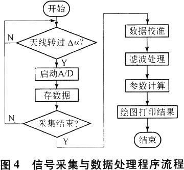 信号采集与数据处理程序流程