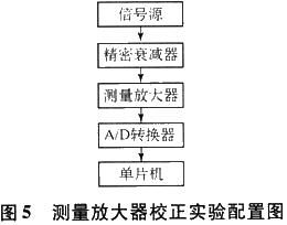 测量放大器校正实验配置图