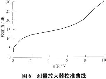 测量放大器校准曲线