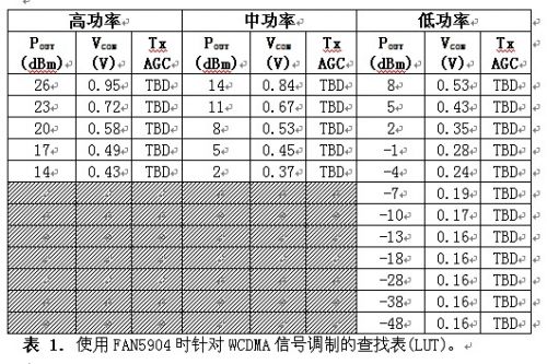 针对某个HEDGE手机的WCDMA和HEDGE端口,如何配置查找表(LUT)的例子