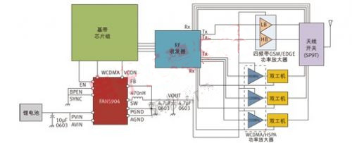 FAN5904与基带处理器、射频收发器和3G功率放大器以及GSM/EDGE功率放大器模块的系统应用示意图