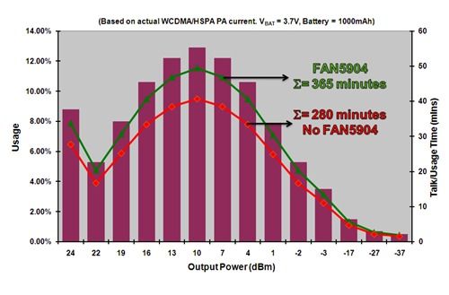 WCDMA信号调制和1000mAh锂离子电池条件下,使用和不使用 FAN5904的3G功率放大器的数据发送时间分析