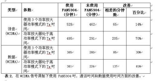 在WCDMA信号调制下使用 FAN5904时,通话时间和数据使用时间方面的改善
