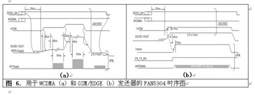 用于WCDMA (a) 和GSM/EDGE (b) 发送器的FAN5904时序图