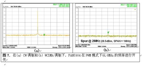 在(a) CW调制和(b) WCDMA调制下,FAN5904在PWM模式下以6MHz的频率进行开关