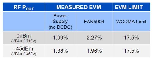 连接电源和FAN5904的3G功率放大器的EVM测量比较