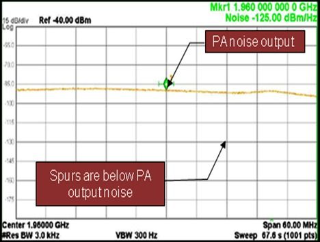 Rx 频段中FAN5904相对于3G功率放大器噪声的尖刺