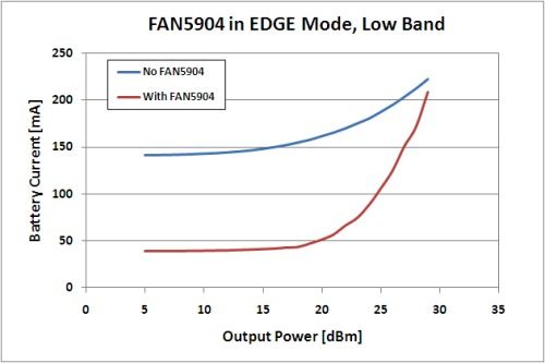 在EDGE 调制下,GSM/EDGE 功率放大器模块的整个输出功率范围内的FAN5904电池电流消耗