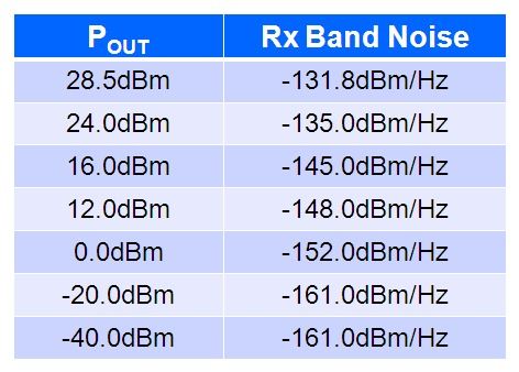 Rx 频段中来自FAN5904的噪声水平
